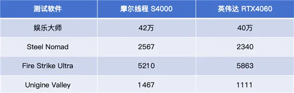 中國(guó)高端GPU站起來(lái)了！礪算科技7G100、摩爾線程MTT S90雙殺：性能逆襲RTX 4060