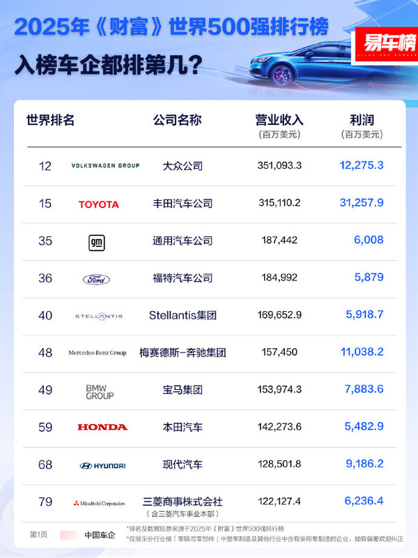 2025年《財富》世界500強車企排名:大眾、豐田前二
