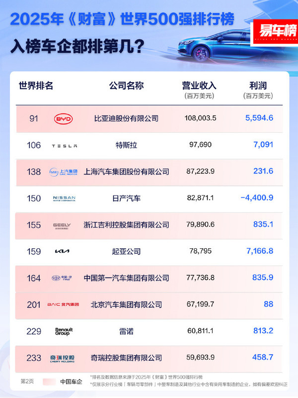 2025年《財富》世界500強車企排名:大眾、豐田前二