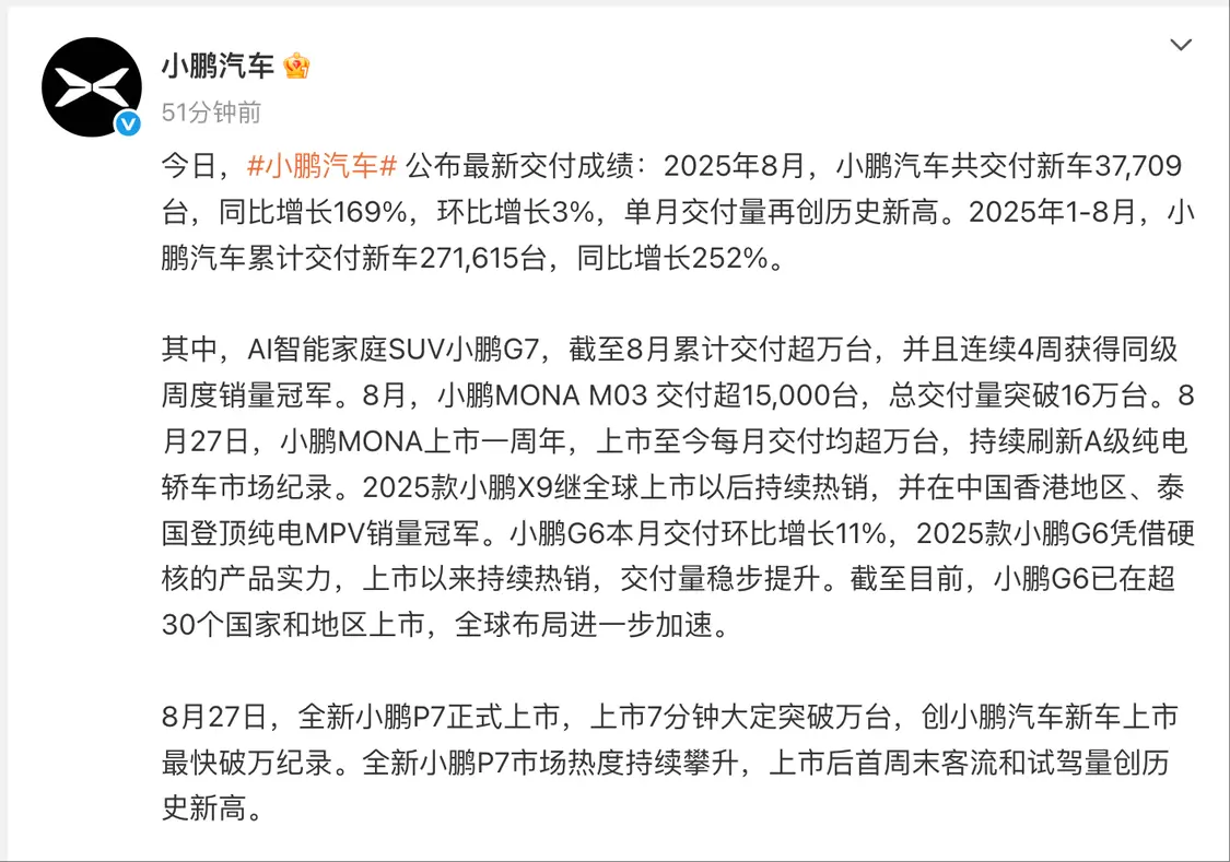 小鵬汽車：8月交付37709輛，同比增長169%