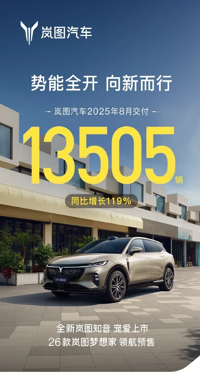 8月嵐圖汽車交付13505輛，同比增長119%