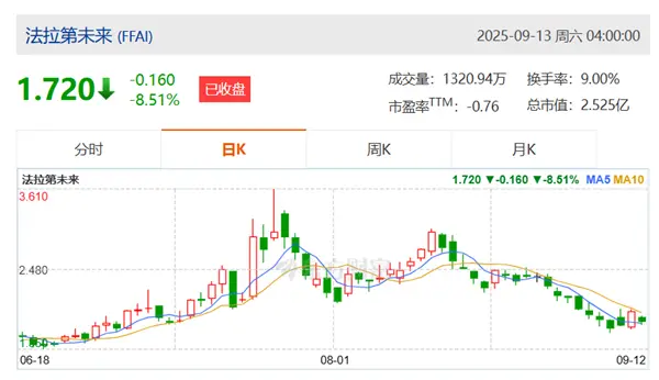 做空機構稱法拉第股價是靠虛假訂單、換標中國MPV拉升 賈躍亭回應