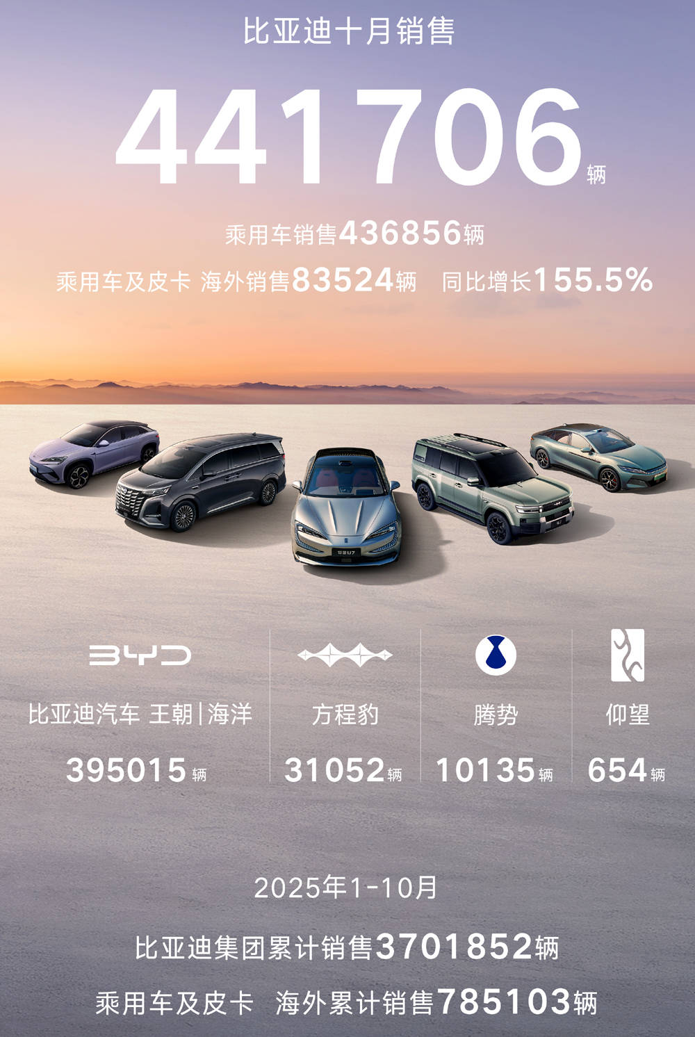 10月銷量超44萬臺,比亞迪,快馬加鞭沖擊年銷460萬臺