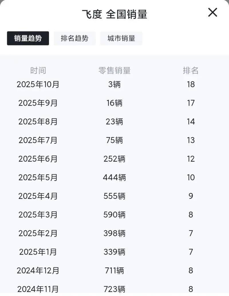 本田飛度月銷3輛!是什么“殺死”了50萬內最好的車?