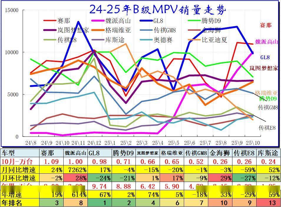 2025年10月乘用車細(xì)分市場車型走勢