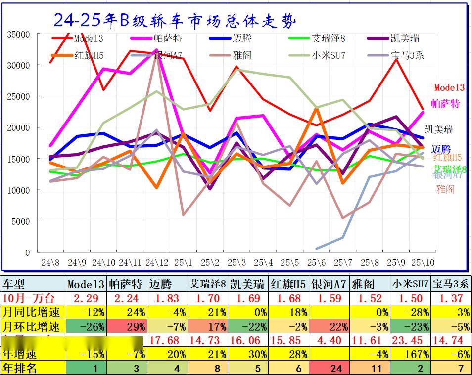 2025年10月乘用車細(xì)分市場車型走勢