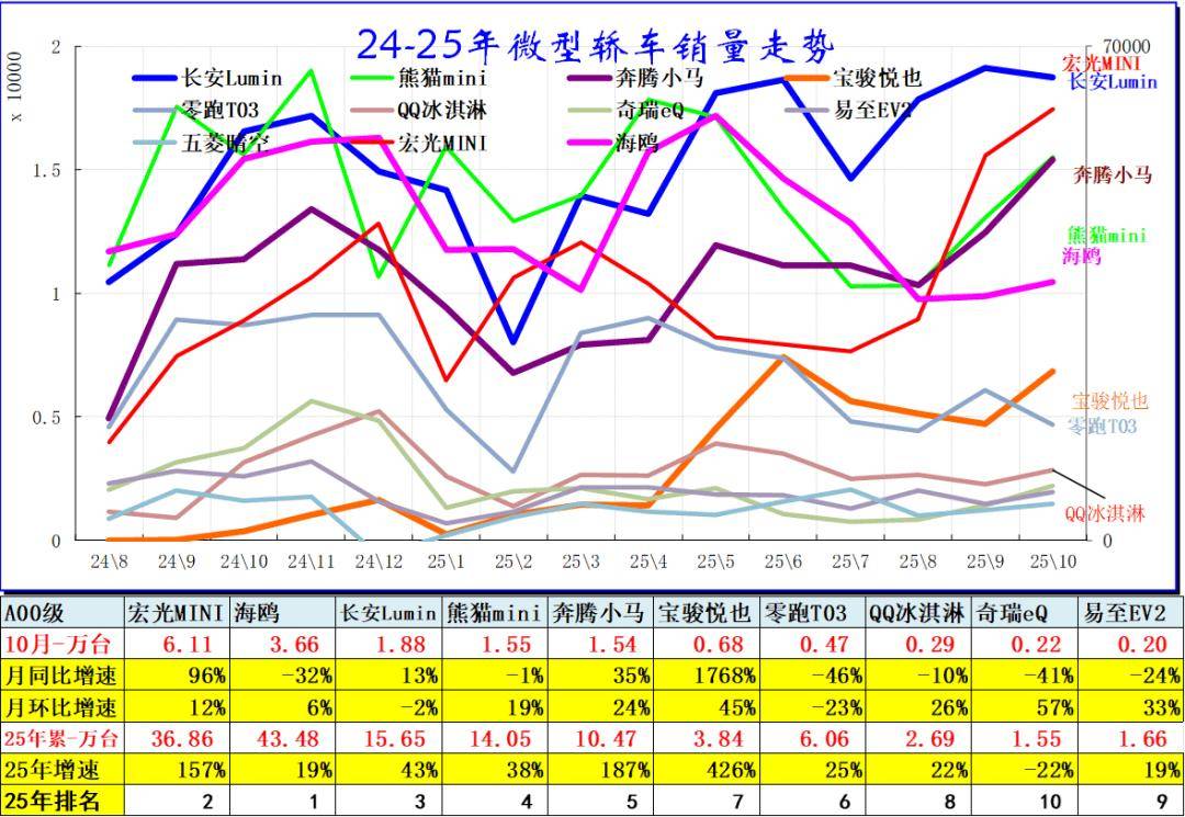 2025年10月乘用車細(xì)分市場車型走勢