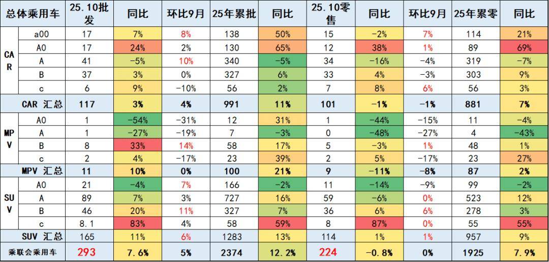 2025年10月乘用車細(xì)分市場車型走勢