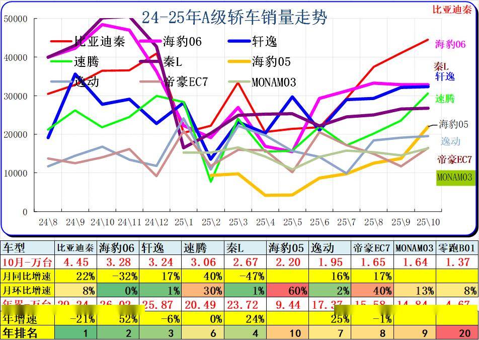 2025年10月乘用車細(xì)分市場車型走勢