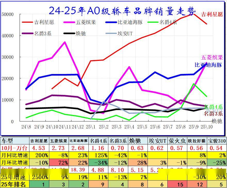 2025年10月乘用車細(xì)分市場車型走勢