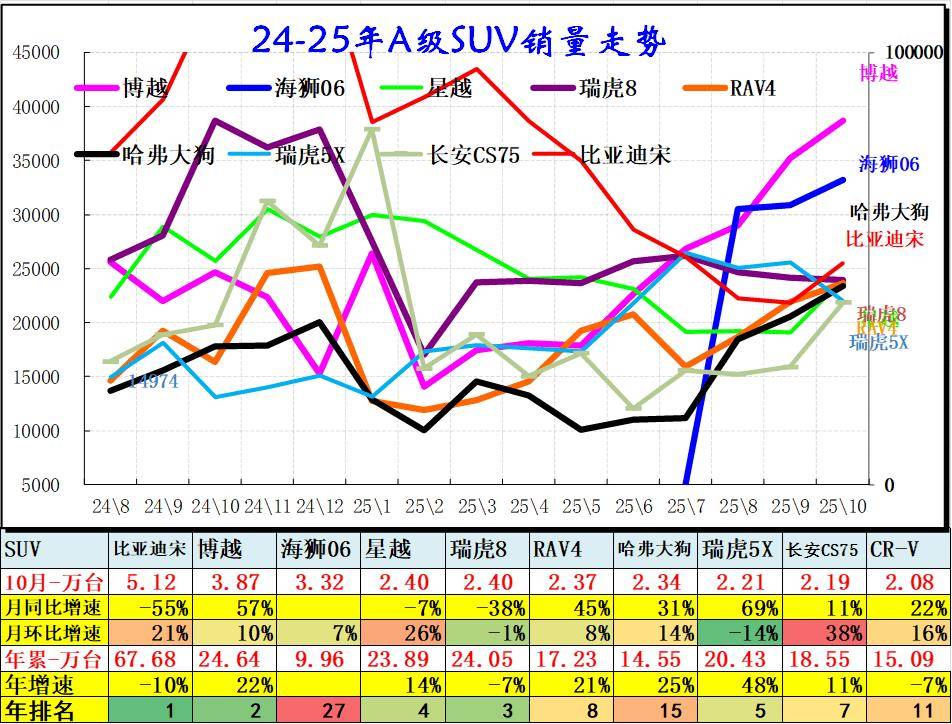 2025年10月乘用車細(xì)分市場車型走勢