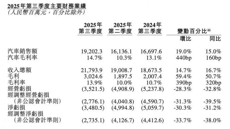 三季度財報的“冰與火”,蔚來見未來,理想不理想