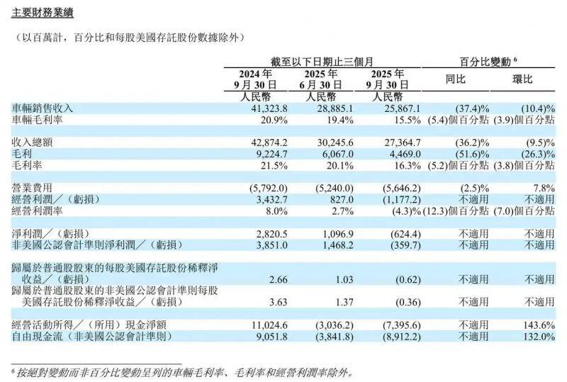 三季度財報的“冰與火”,蔚來見未來,理想不理想