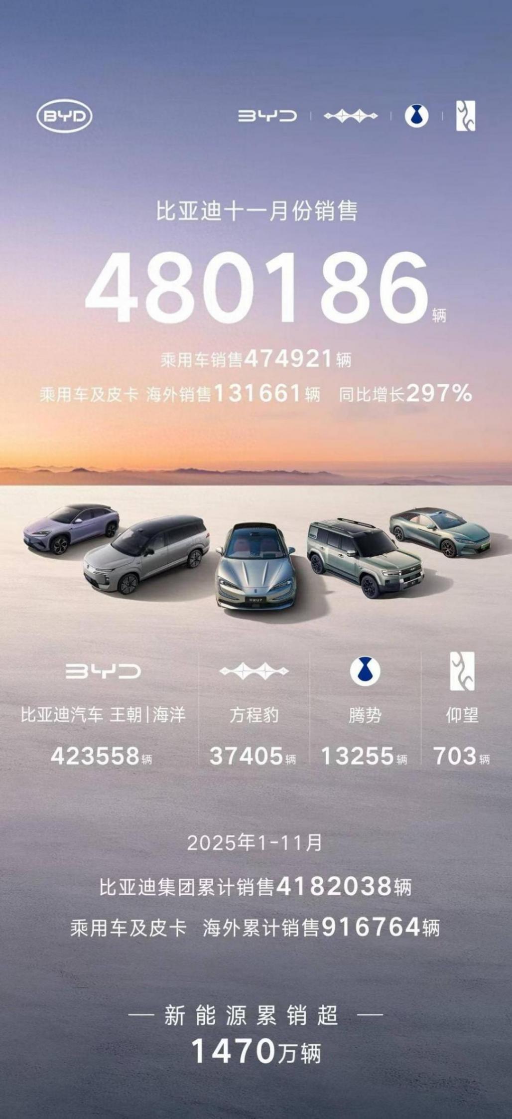 比亞迪1-11月累銷破418萬輛,同比增長11.3%