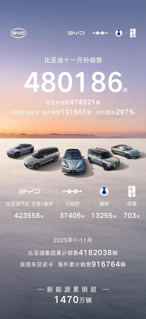 11月斬獲48萬輛,海外同比暴漲297%,比亞迪為何銳不可當?