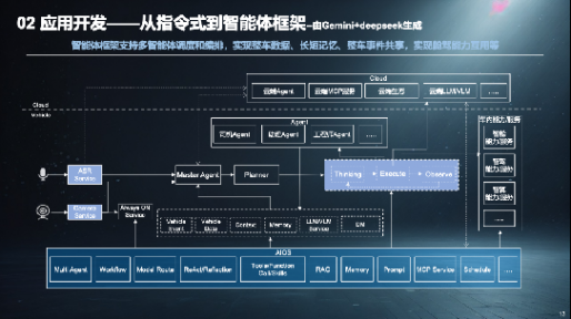 從SOA到AIOA，AGI驅(qū)動汽車架構(gòu)范式演進(jìn)