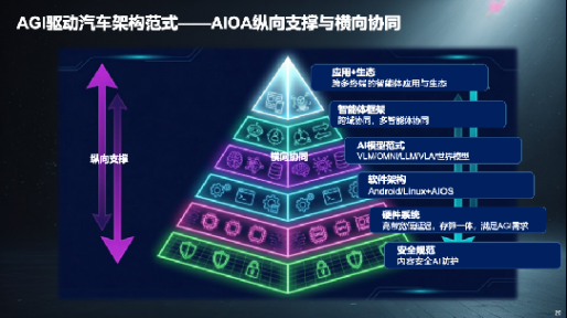 從SOA到AIOA，AGI驅(qū)動汽車架構(gòu)范式演進(jìn)
