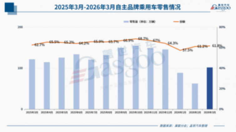 3月乘用車市場，陣痛持續(xù)？