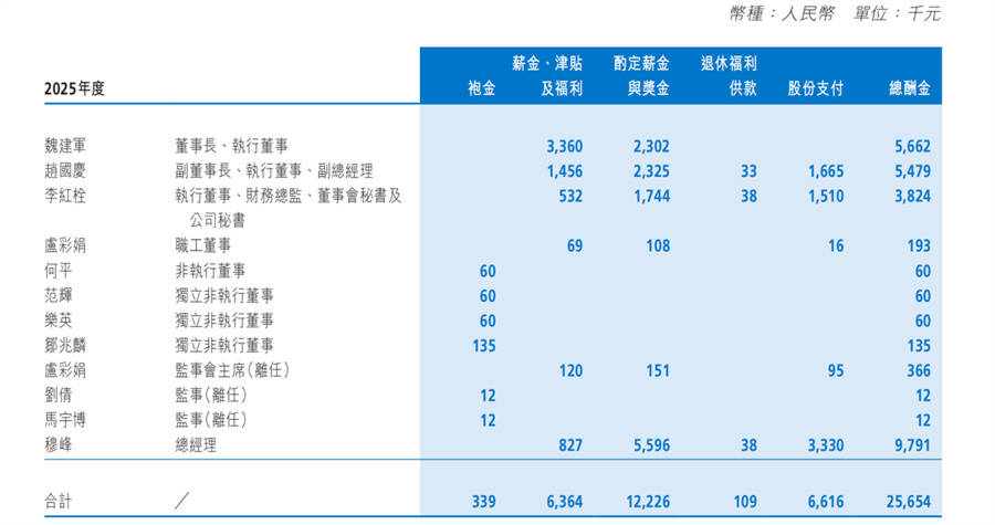 2025車企老板薪酬榜:李想再奪魁,國企掌門人“性價比”凸顯?