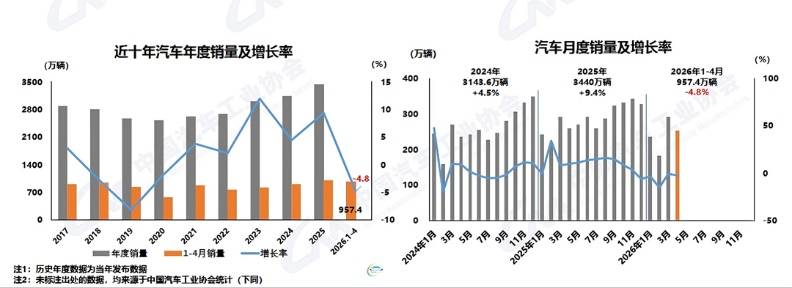 乘用車國內銷量下滑超1/4 中汽協:內需市場仍待提振