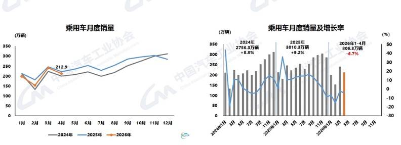 乘用車國內銷量下滑超1/4 中汽協:內需市場仍待提振