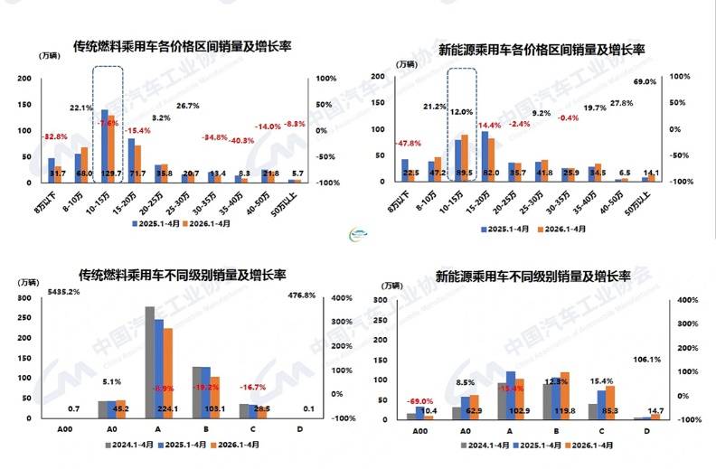 乘用車國內銷量下滑超1/4 中汽協:內需市場仍待提振