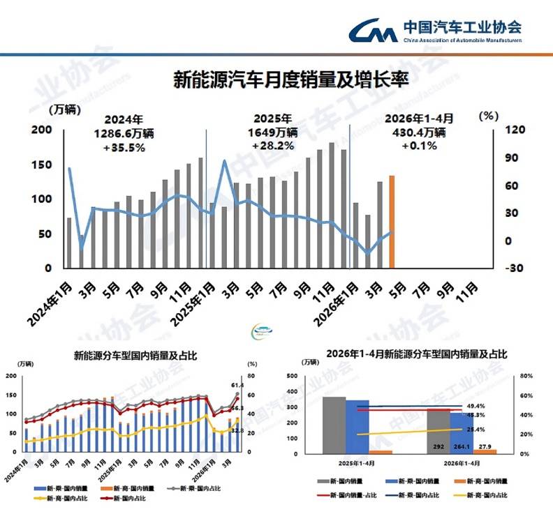 乘用車國內銷量下滑超1/4 中汽協:內需市場仍待提振