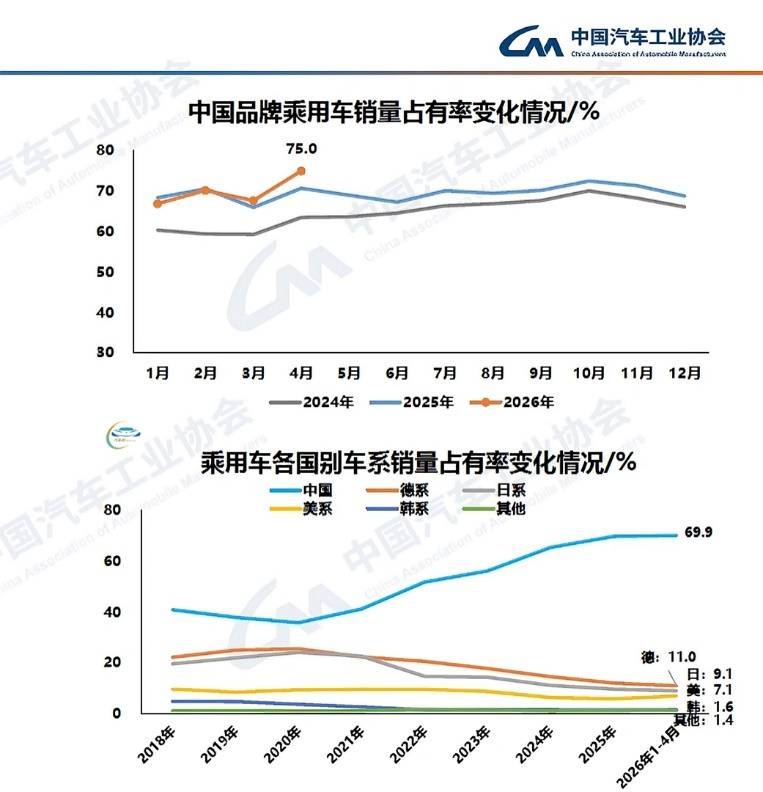 乘用車國內銷量下滑超1/4 中汽協:內需市場仍待提振