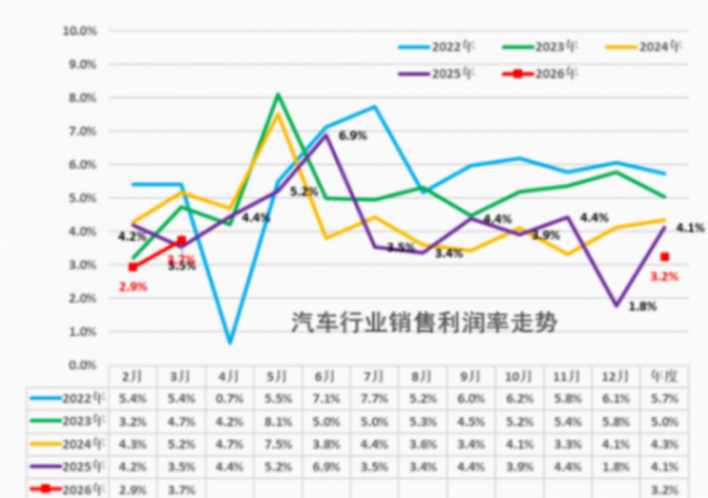 一季度汽車行業(yè)利潤率降至3.2%，難賺錢成行業(yè)縮影