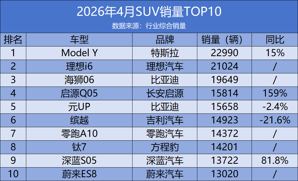 4月SUV銷(xiāo)量TOP10:兩款車(chē)月銷(xiāo)破2萬(wàn),燃油車(chē)僅剩繽越?
