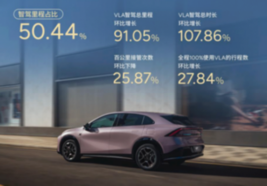 小鵬第二代VLA推送首月，智駕里程占比首破50%