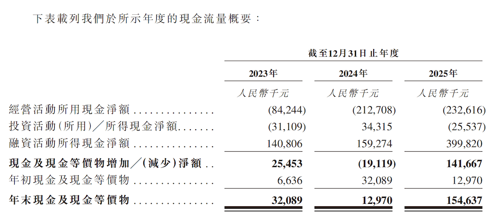 無人重卡黑馬赴港IPO！90后北航校友帶隊，三年營收暴漲450倍