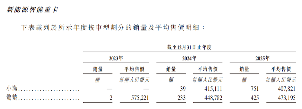 無人重卡黑馬赴港IPO！90后北航校友帶隊，三年營收暴漲450倍