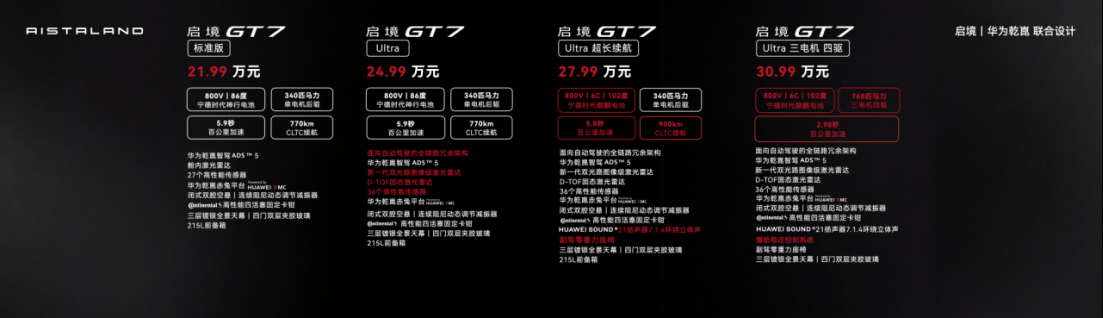 啟境GT7預(yù)售21.98萬(wàn)起!實(shí)打?qū)嵃选叨恕路牛?" alt="" /></p>
<p>說(shuō)白了,啟境GT7走的路子是:把原本高端車型上的技術(shù)往下放,讓普通消費(fèi)者花更少的錢就能摸到以前不敢想的配置,對(duì)于真正想買車的人來(lái)說(shuō),無(wú)疑多了個(gè)實(shí)打?qū)嵉男逻x項(xiàng)。</p>
<p>看具體產(chǎn)品信息之前,我們先聊聊大家選車時(shí)最糾結(jié)的市場(chǎng)現(xiàn)狀:20-30萬(wàn)價(jià)位的新能源轎跑,其實(shí)普遍存在一些讓人頭疼的問(wèn)題——純電車型續(xù)航容易虛標(biāo),跑長(zhǎng)途心里沒底;增程車的智能駕駛大多一般,市區(qū)通勤還是得全神貫注;更關(guān)鍵的是配置摳門,想要個(gè)舒服的座椅、好用的車機(jī),往往得選頂配才給。</p>
<p class="ql-align-center" data-index="1"><img src="http://www.interserv.com.cn/uploads/image/2026/0531/1S102OI1.png" title=