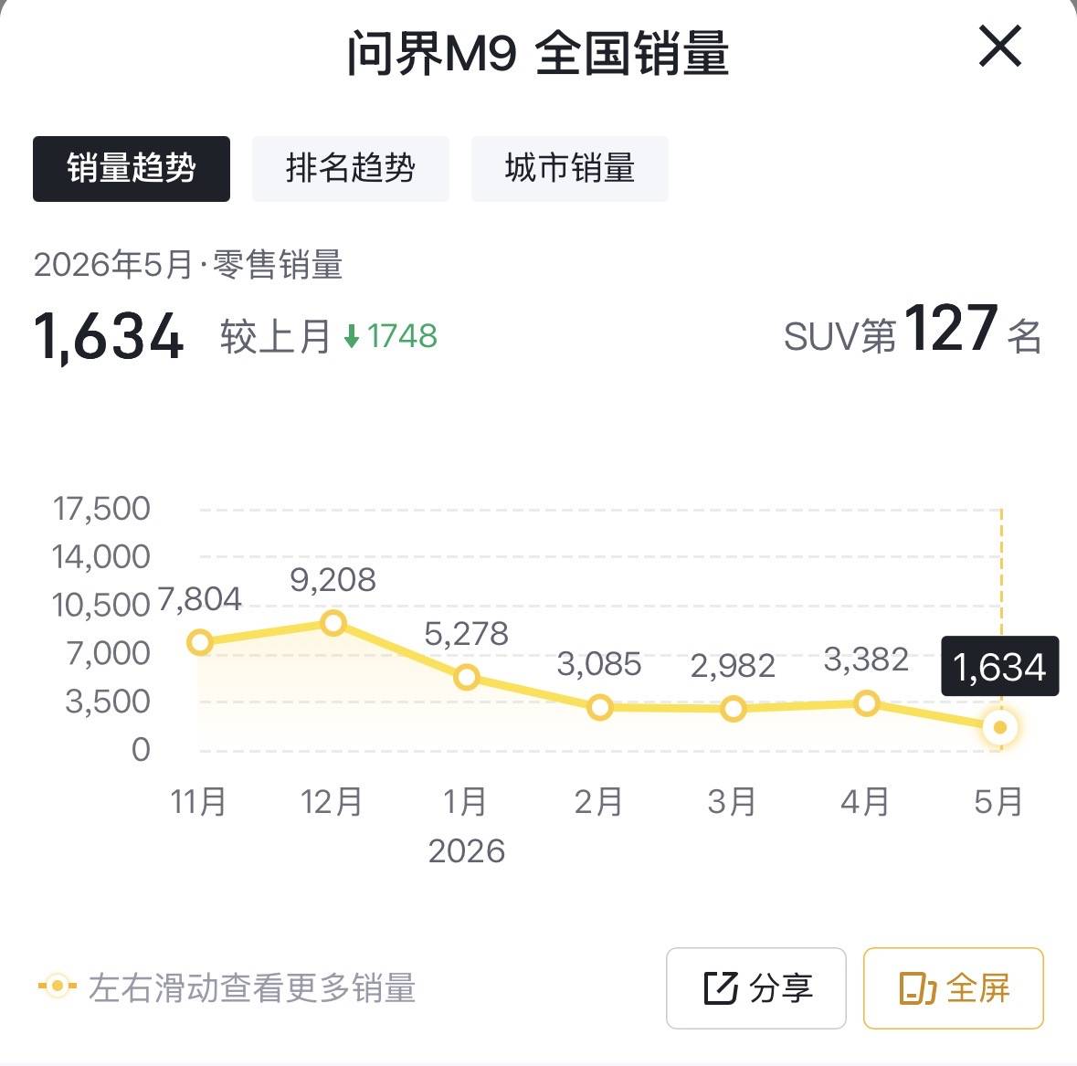 5月車型銷量排名出爐:Model 3重回前三,零跑A10首奪亞軍