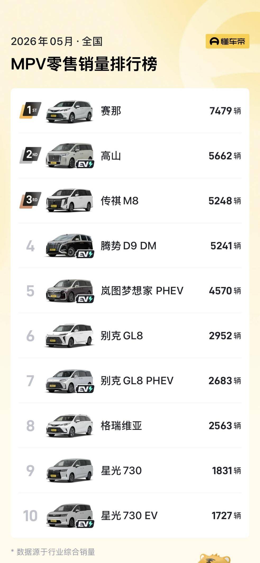 5月車型銷量排名出爐:Model 3重回前三,零跑A10首奪亞軍