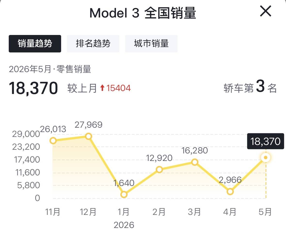 5月車型銷量排名出爐:Model 3重回前三,零跑A10首奪亞軍