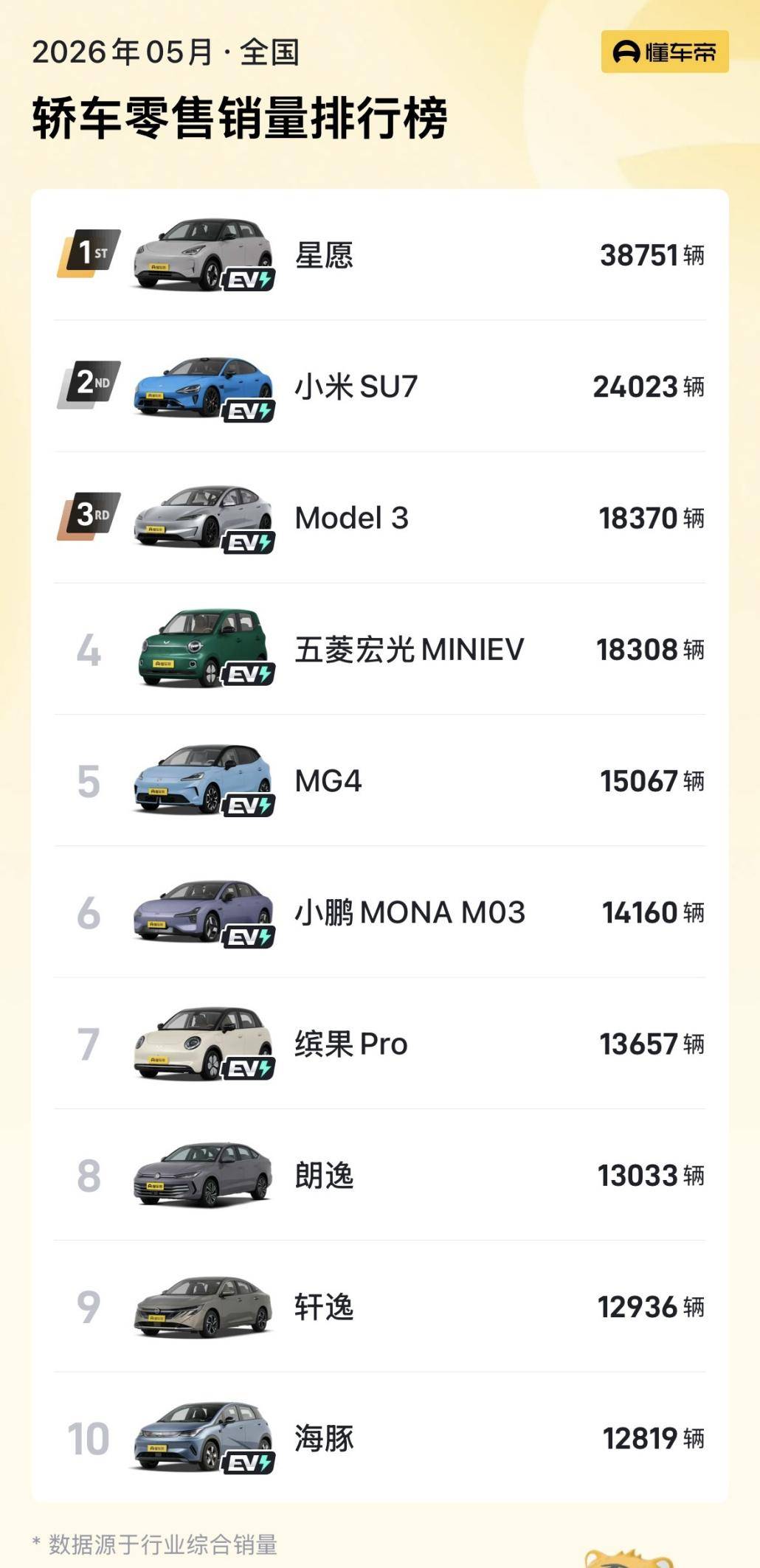5月車型銷量排名出爐:Model 3重回前三,零跑A10首奪亞軍